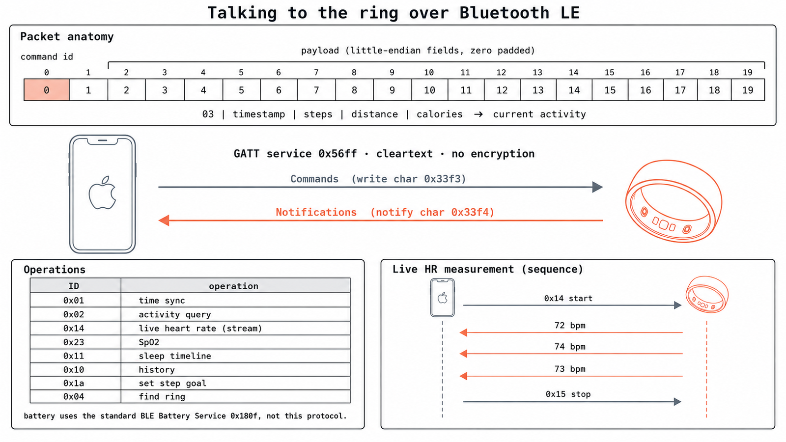 Ring interaction