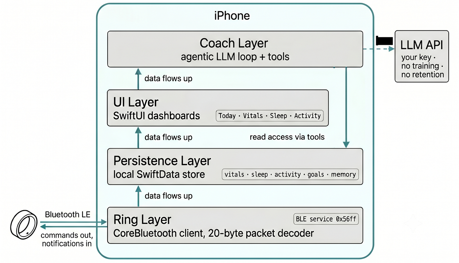 System architecture
